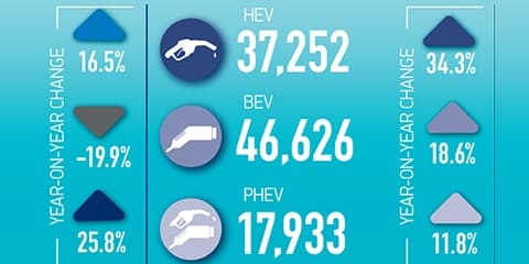 One in four vehicle registrations is an EV