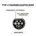 levc-typ2-stecker-konnektivitat Foto, das die verbesserte Leitfähigkeit und den Überhitzungsschutz des Steckers vom Typ 2 zeigt
