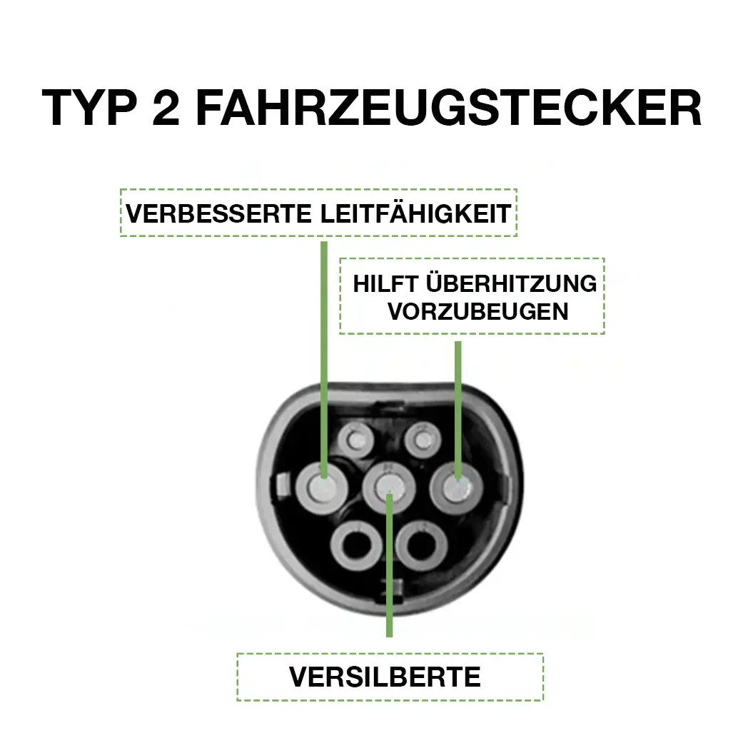 Foto, das die verbesserte Leitfähigkeit und den Überhitzungsschutz des Steckers vom Typ 2 zeigt